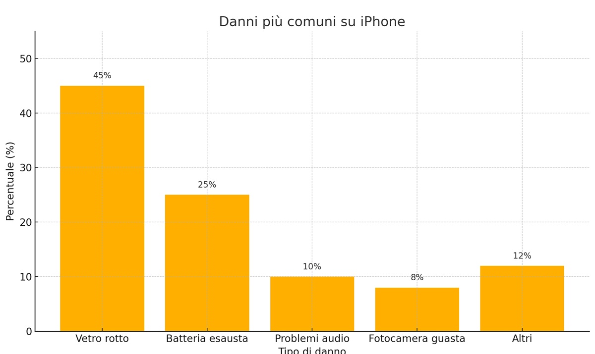 danni iphone grafico